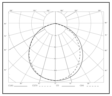 FLUORESCENT-LIGHTS-FW-N-Light-Distribution-Curve